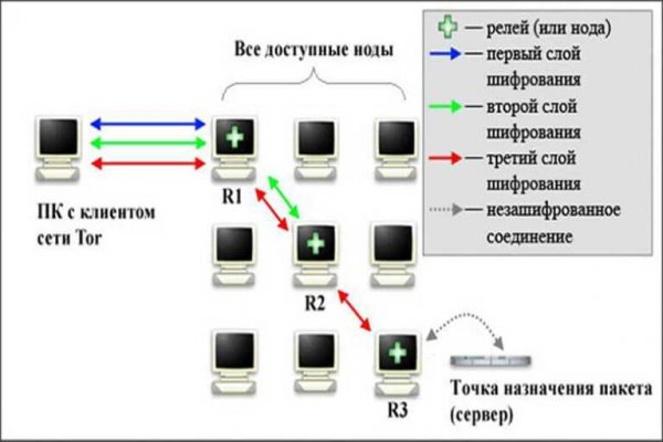 Kraken com супернет